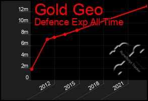 Total Graph of Gold Geo