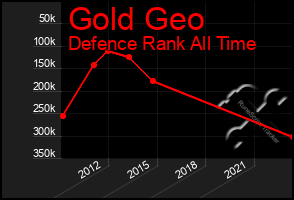 Total Graph of Gold Geo