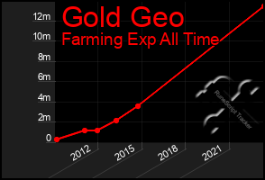 Total Graph of Gold Geo