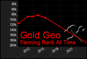 Total Graph of Gold Geo