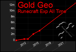 Total Graph of Gold Geo