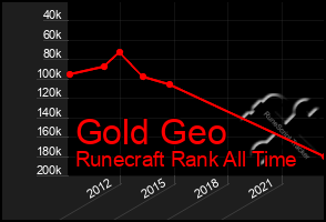 Total Graph of Gold Geo