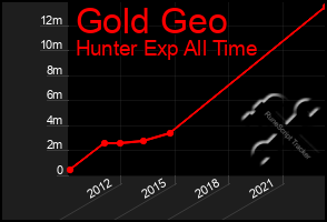 Total Graph of Gold Geo