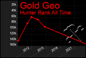 Total Graph of Gold Geo