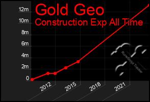 Total Graph of Gold Geo