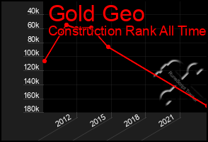 Total Graph of Gold Geo