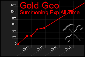 Total Graph of Gold Geo