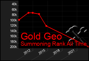 Total Graph of Gold Geo