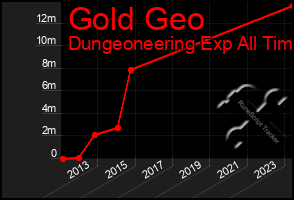 Total Graph of Gold Geo