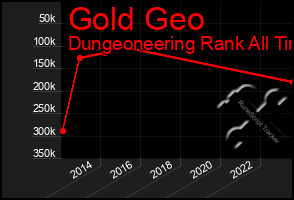 Total Graph of Gold Geo