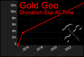 Total Graph of Gold Geo