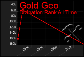 Total Graph of Gold Geo