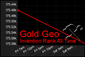 Total Graph of Gold Geo