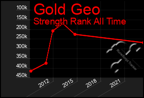 Total Graph of Gold Geo