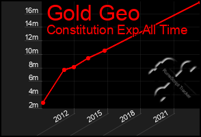 Total Graph of Gold Geo