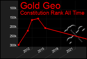 Total Graph of Gold Geo