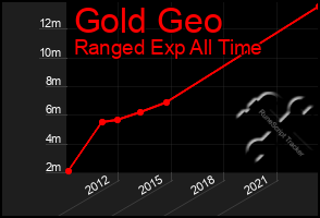 Total Graph of Gold Geo