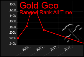 Total Graph of Gold Geo