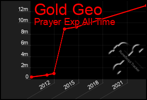 Total Graph of Gold Geo