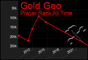 Total Graph of Gold Geo