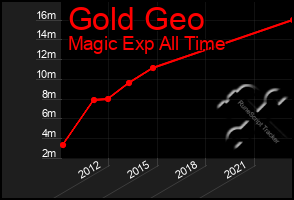 Total Graph of Gold Geo