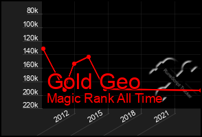 Total Graph of Gold Geo