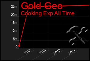 Total Graph of Gold Geo