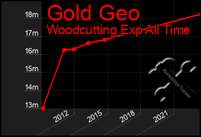 Total Graph of Gold Geo