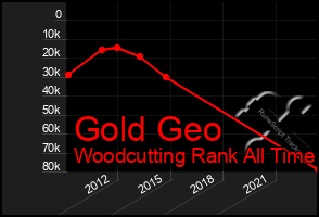 Total Graph of Gold Geo