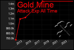 Total Graph of Gold Mine