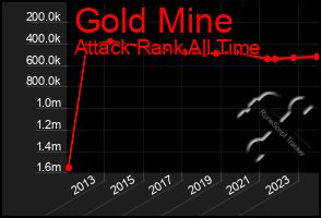 Total Graph of Gold Mine