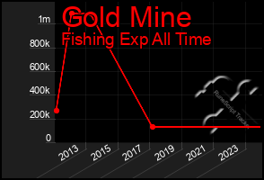 Total Graph of Gold Mine