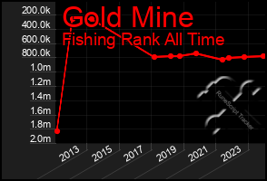 Total Graph of Gold Mine