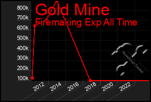 Total Graph of Gold Mine