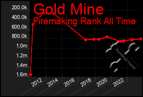 Total Graph of Gold Mine