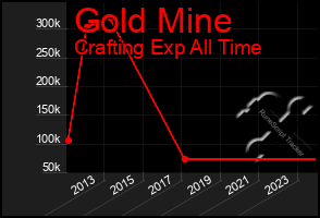 Total Graph of Gold Mine