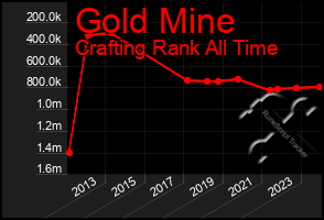 Total Graph of Gold Mine