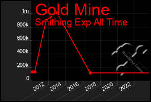 Total Graph of Gold Mine