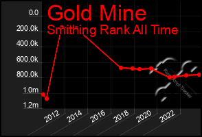 Total Graph of Gold Mine