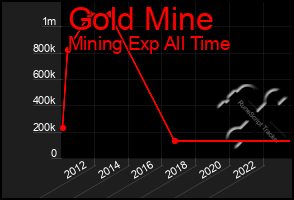 Total Graph of Gold Mine