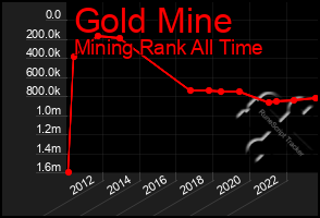 Total Graph of Gold Mine