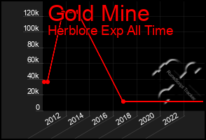 Total Graph of Gold Mine