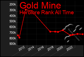 Total Graph of Gold Mine