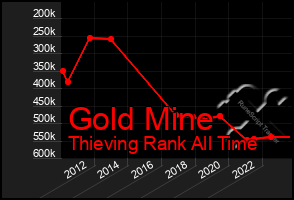 Total Graph of Gold Mine