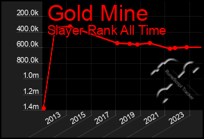 Total Graph of Gold Mine