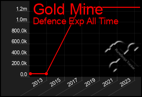 Total Graph of Gold Mine