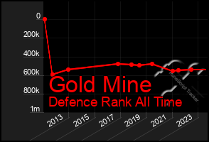 Total Graph of Gold Mine