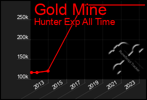 Total Graph of Gold Mine