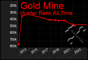 Total Graph of Gold Mine