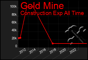 Total Graph of Gold Mine